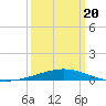 Timbalier Island tide chart for Thursday, March 20, 2025