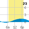 Timbalier Island tide chart for Sunday, March 23, 2025