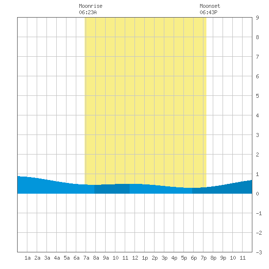 Timbalier Island tide chart for Friday, March 28, 2025