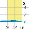 Timbalier Island tide chart for Sunday, March 2, 2025