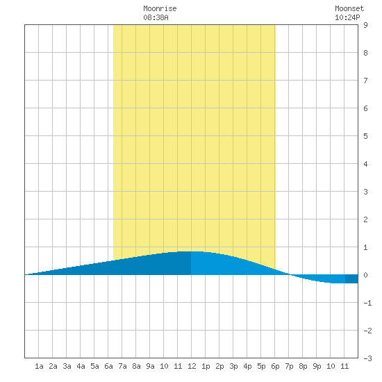 Timbalier Island tide chart for Monday, March 3, 2025