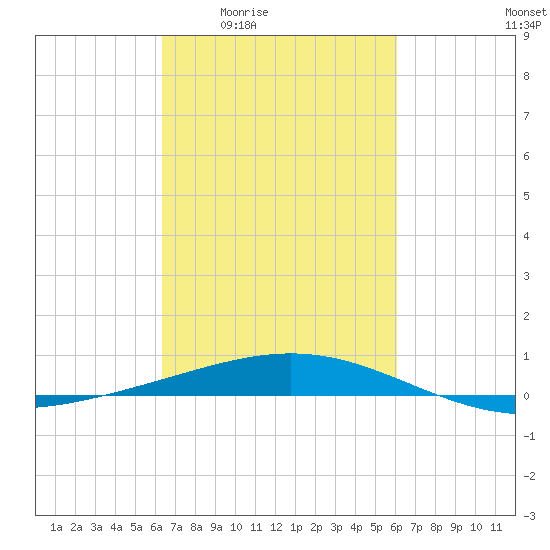 Timbalier Island tide chart for Tuesday, March 4, 2025