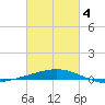 Timbalier Island tide chart for Tuesday, March 4, 2025