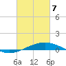 Timbalier Island tide chart for Friday, March 7, 2025