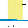 Timbalier Island tide chart for Friday, April 11, 2025