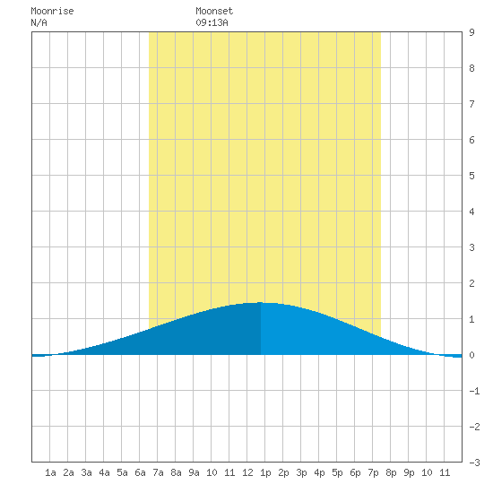 Timbalier Island tide chart for Thursday, April 17, 2025