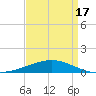 Timbalier Island tide chart for Thursday, April 17, 2025