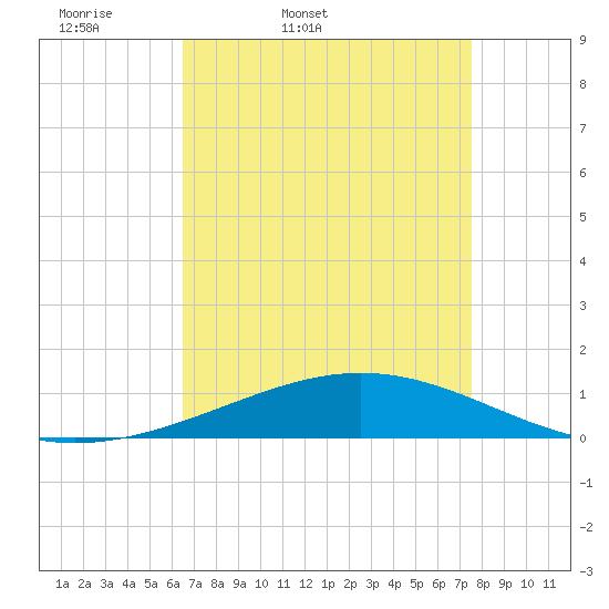Timbalier Island tide chart for Saturday, April 19, 2025