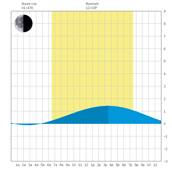 Timbalier Island tide chart for Sunday, April 20, 2025