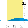 Timbalier Island tide chart for Monday, April 21, 2025