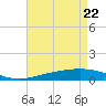 Timbalier Island tide chart for Tuesday, April 22, 2025