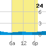 Timbalier Island tide chart for Thursday, April 24, 2025