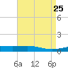 Timbalier Island tide chart for Friday, April 25, 2025