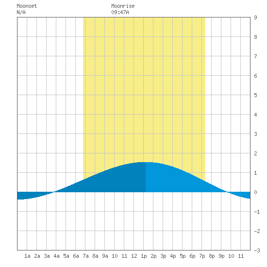 Timbalier Island tide chart for Wednesday, April 2, 2025