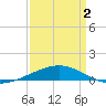 Timbalier Island tide chart for Wednesday, April 2, 2025