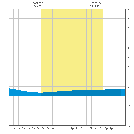 Timbalier Island tide chart for Wednesday, April 9, 2025