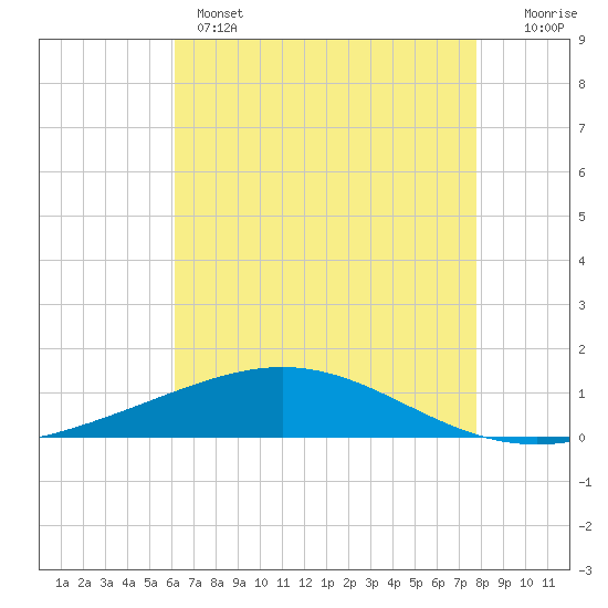 Timbalier Island tide chart for Wednesday, May 14, 2025