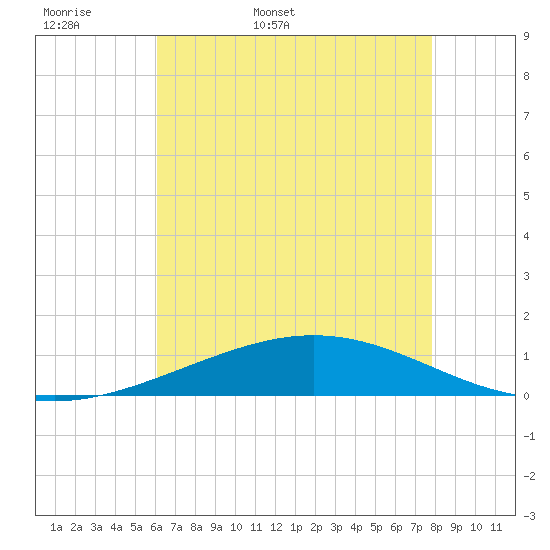 Timbalier Island tide chart for Sunday, May 18, 2025