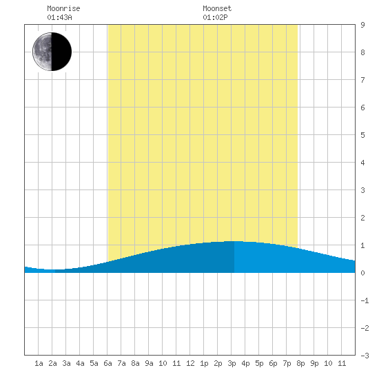 Timbalier Island tide chart for Tuesday, May 20, 2025