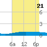Timbalier Island tide chart for Wednesday, May 21, 2025