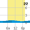 Timbalier Island tide chart for Thursday, May 22, 2025