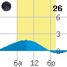 Timbalier Island tide chart for Monday, May 26, 2025