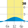 Timbalier Island tide chart for Friday, May 30, 2025