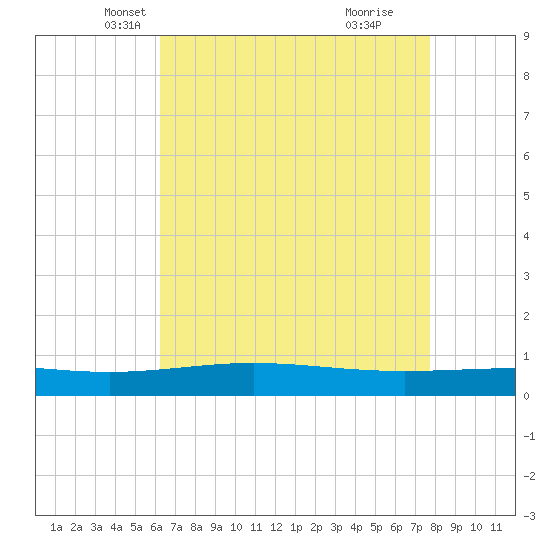 Timbalier Island tide chart for Wednesday, May 7, 2025