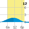 Timbalier Island tide chart for Thursday, June 12, 2025