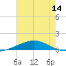 Timbalier Island tide chart for Saturday, June 14, 2025