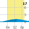 Timbalier Island tide chart for Tuesday, June 17, 2025