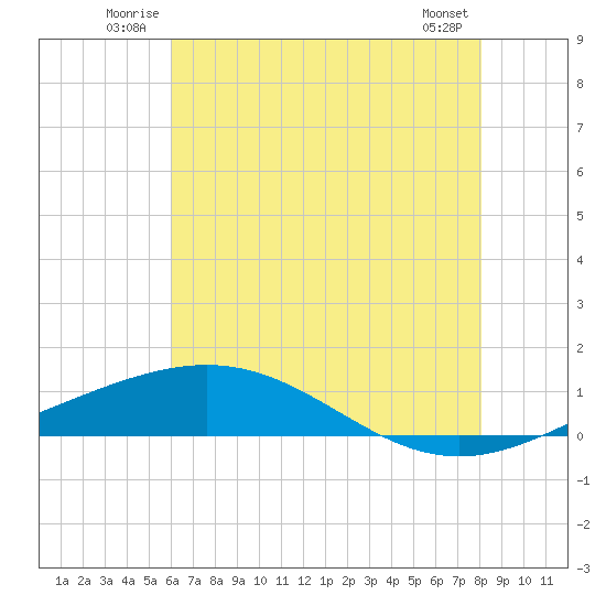 Timbalier Island tide chart for Sunday, June 22, 2025