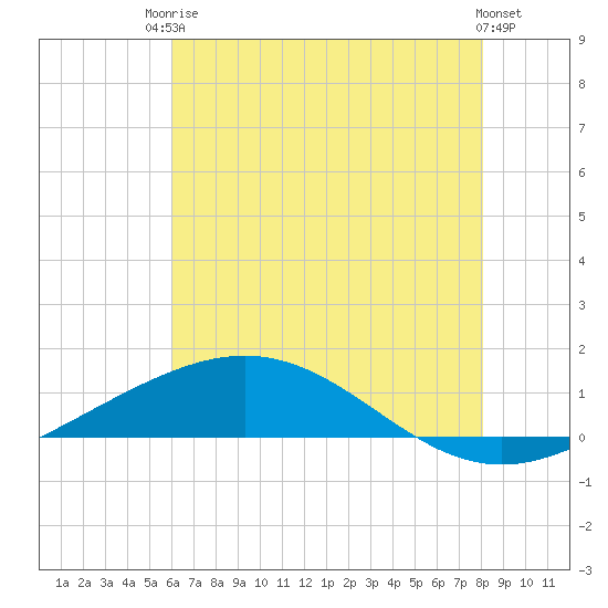 Timbalier Island tide chart for Tuesday, June 24, 2025