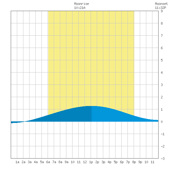 Timbalier Island tide chart for Sunday, June 29, 2025