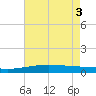 Timbalier Island tide chart for Tuesday, June 3, 2025