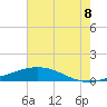 Timbalier Island tide chart for Sunday, June 8, 2025