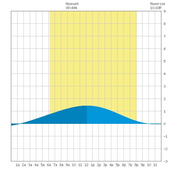 Timbalier Island tide chart for Sunday, July 13, 2025