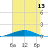 Timbalier Island tide chart for Sunday, July 13, 2025