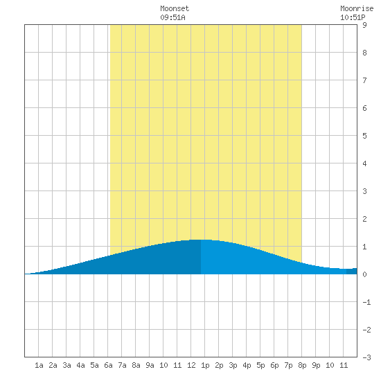 Timbalier Island tide chart for Monday, July 14, 2025