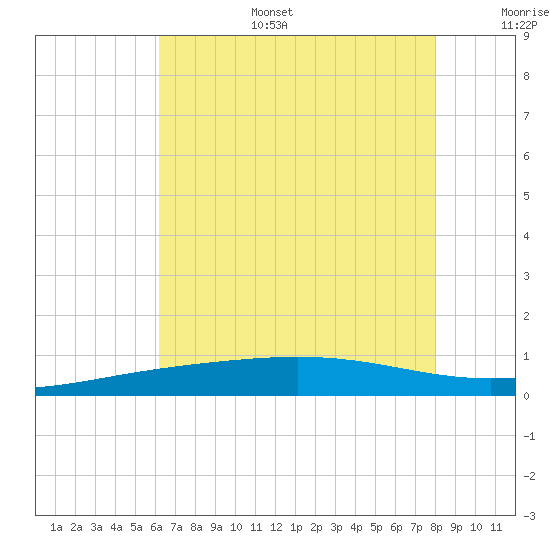 Timbalier Island tide chart for Tuesday, July 15, 2025
