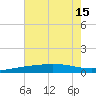 Timbalier Island tide chart for Tuesday, July 15, 2025