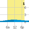Timbalier Island tide chart for Tuesday, July 1, 2025