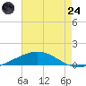 Timbalier Island tide chart for Thursday, July 24, 2025