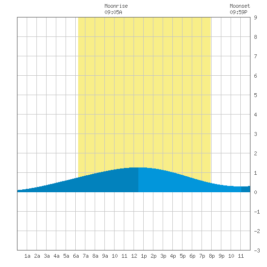 Timbalier Island tide chart for Sunday, July 27, 2025