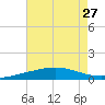 Timbalier Island tide chart for Sunday, July 27, 2025