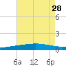 Timbalier Island tide chart for Monday, July 28, 2025