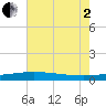 Timbalier Island tide chart for Wednesday, July 2, 2025