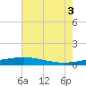 Timbalier Island tide chart for Thursday, July 3, 2025