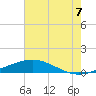Timbalier Island tide chart for Monday, July 7, 2025
