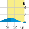 Timbalier Island tide chart for Tuesday, July 8, 2025